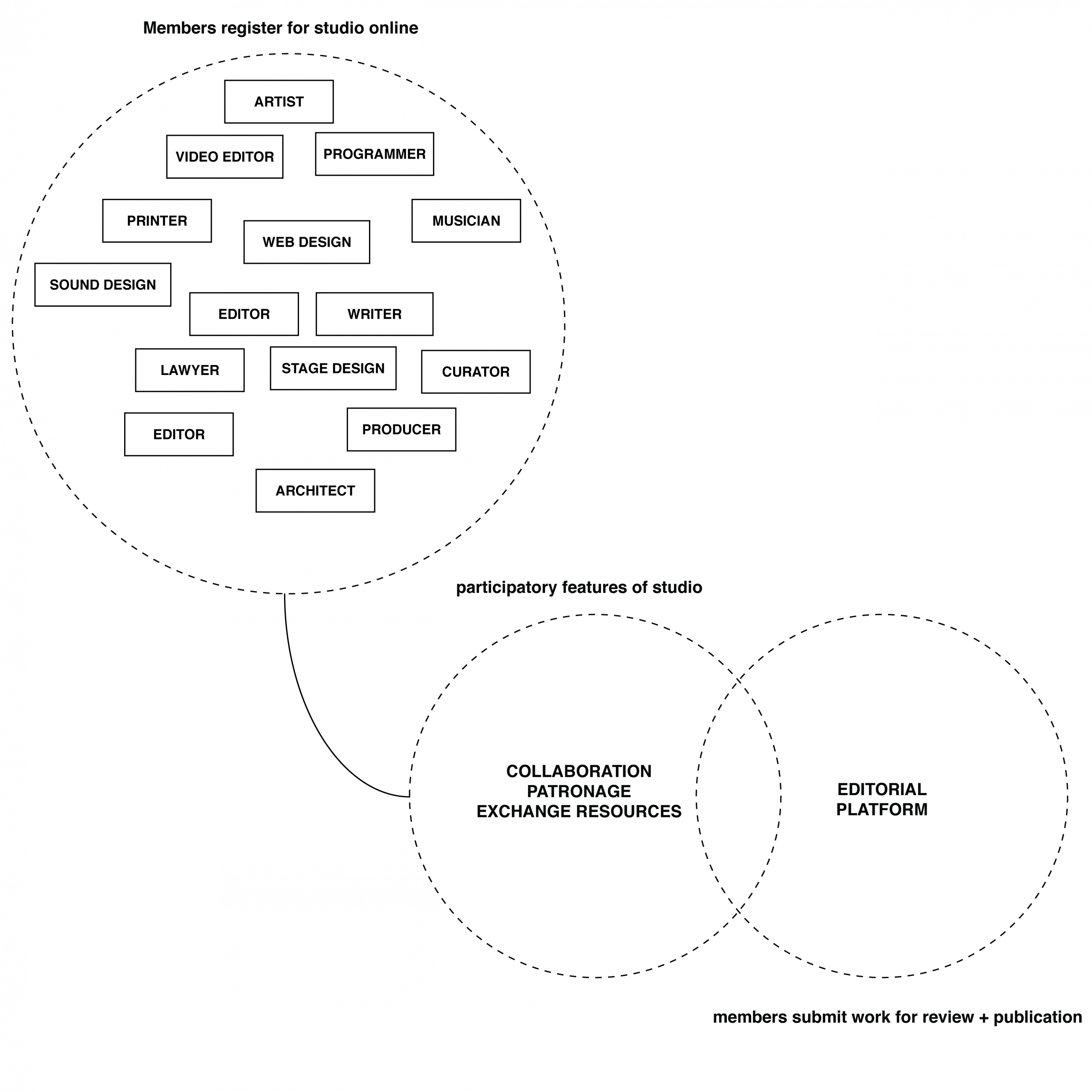 A diagram depicting the final model that Panchia, Whitaker and Cordeiro designed to reflect the studio’s structure and working relationship between participants in the studio. Image: Covalence Studios.